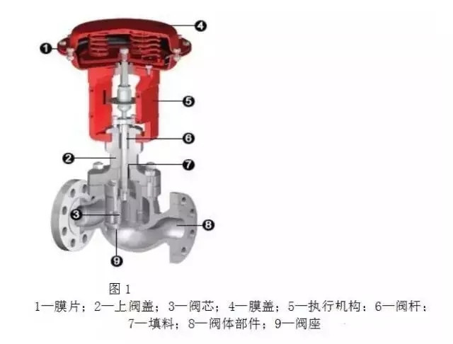 調節閥構造、類型、用途、優劣以及作用